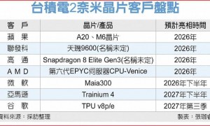 台积电2纳米制程投产在即，消息称每片晶圆代工价格飙升至3万美元